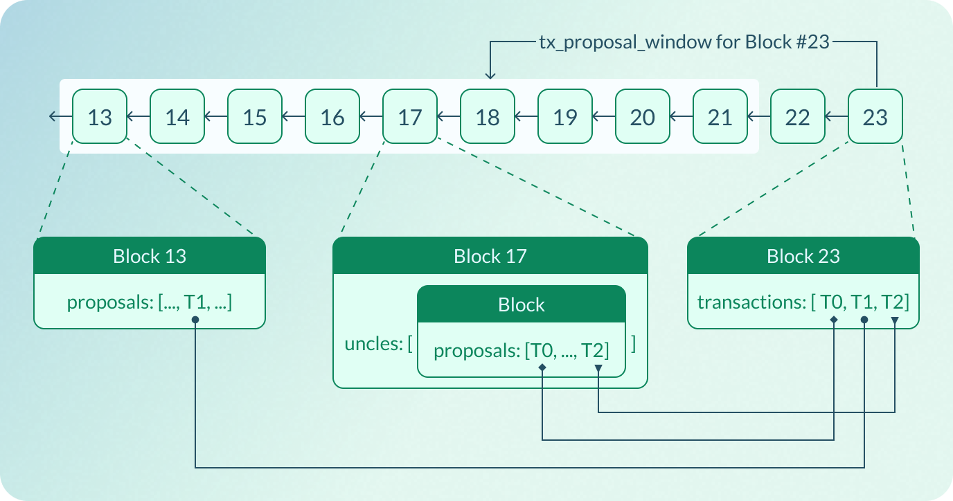 Lifecycle of proposals